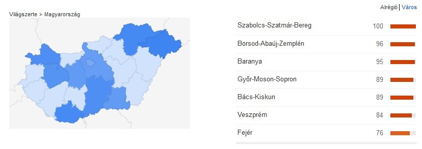Szabolcs-Szatmár-Bereg versel a legtöbbet a facebookon