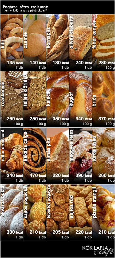 Pogácsa, rétes, croissant - mennyi kalória van a pékárukban?
