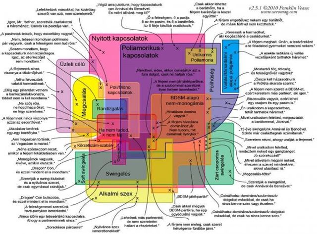 A kapcsolatok útvesztője, te hol jársz éppen? (Franklin Veaux ábrája, forrás: Balogh Balázs/ Poliamoria Magyarország)