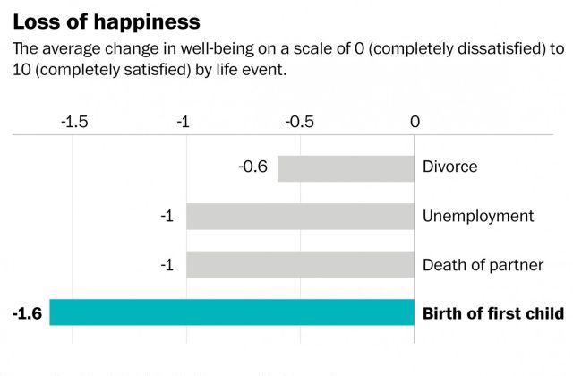 Az első gyerek születése olyan érzés a szülőknek, mint egy haláleset - új tanulmány