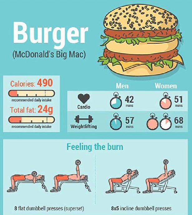 Most kiderül, mennyit kell edzened, hogy ledolgozz egy hamburgert!