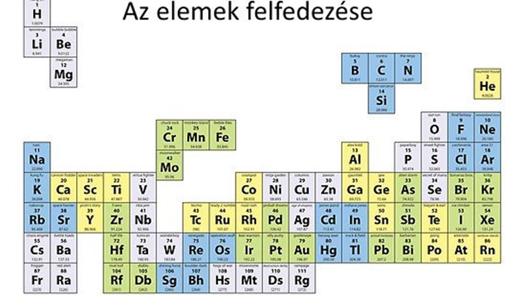 Kémiai elemek elnevezése