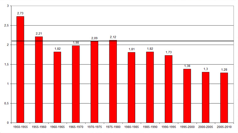 A termékenységi mutató alakulása Magyarországon 1950 és 2010 között, fekete vonallal a fennmaradáshoz szükséges 2,1-es szint Forás: wikipedia