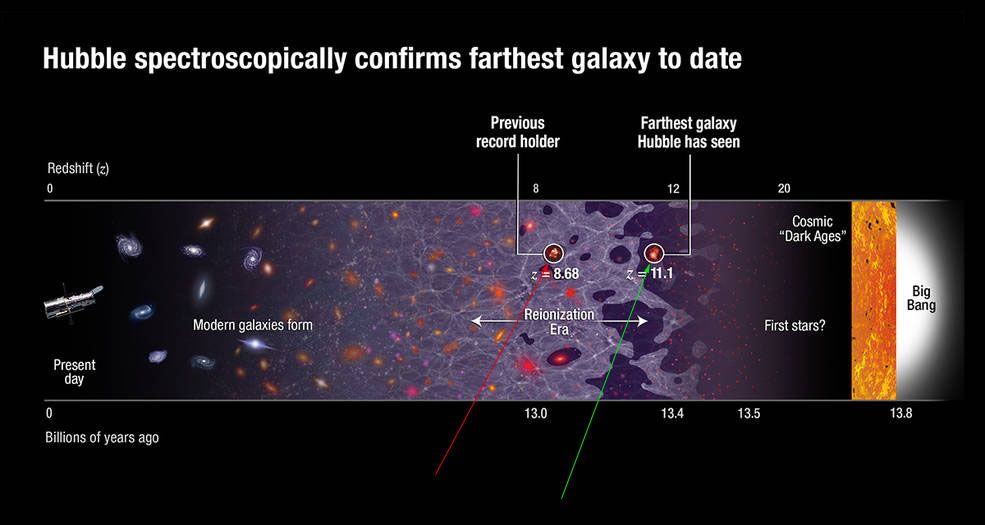 Megdőlt a rekord: 13,4 milliárd éves az eddig ismert legöregebb galaxis