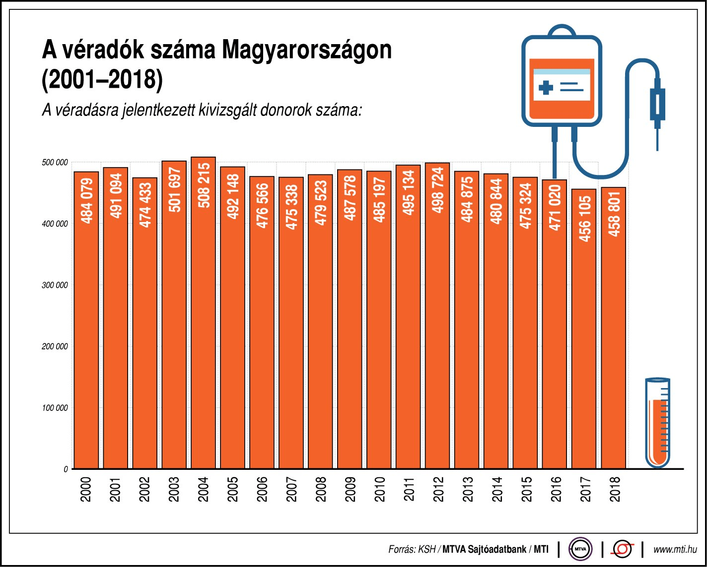 Váradók száma Magyarországon
