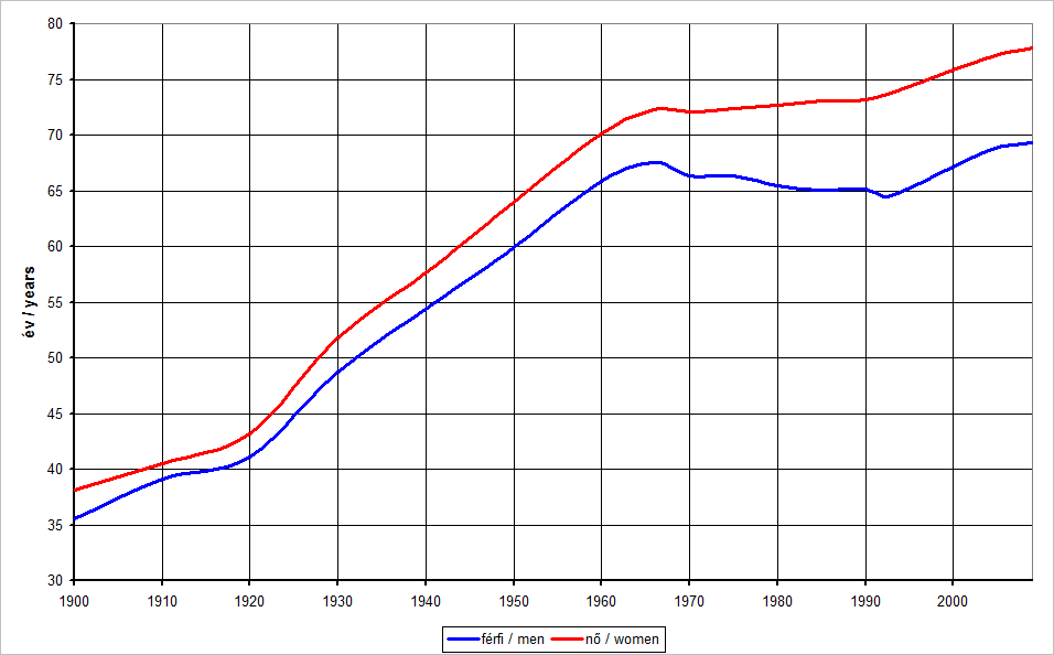 Férfiak és nők születéskor várható élettartama Magyarországon a 20. században (Forrás: Wikipédia)