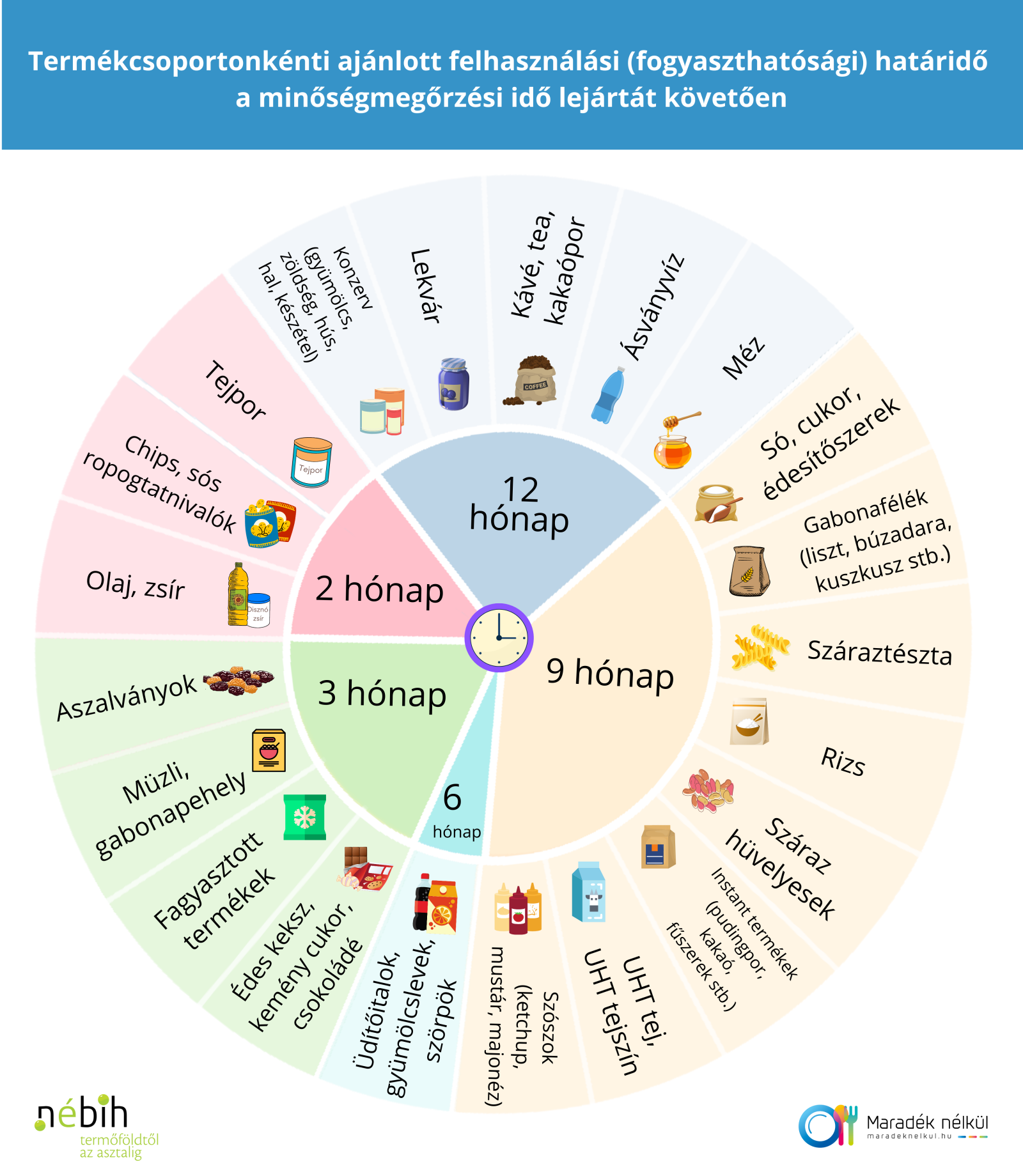 Kördiagram, hogy meddig fogyaszthatók a lejárt szavatosságú élelmiszerek