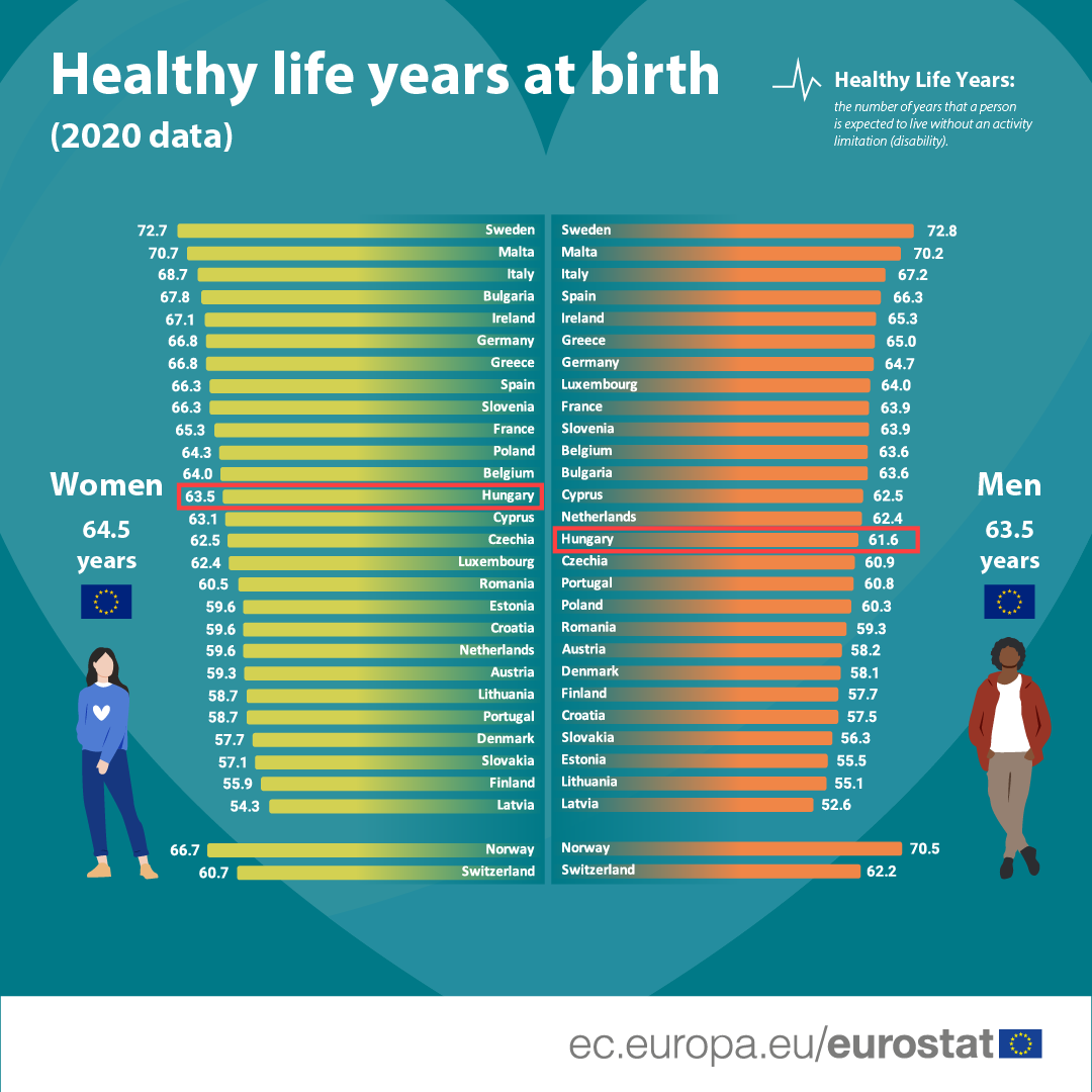 Grafikon a Születéskor várható egészséges évek számáról Európában