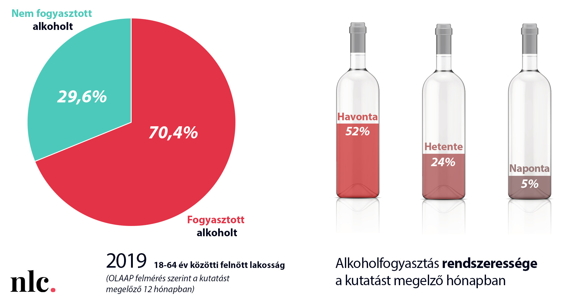Alkoholfogyasztók aránya Magyarországon 2019-ben