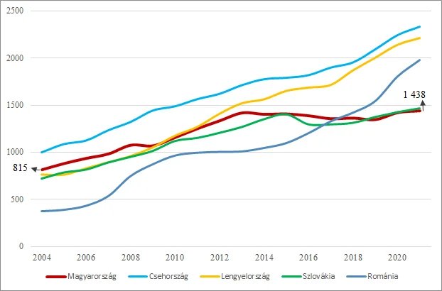 Nyugdíjak változása a V4 országokban és Romániában (vásárlóerő-paritáson, euróban)