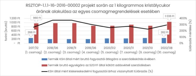 Ezer forintért vette a segélynek szánt kristálycukor kilóját egy kormányzati szerv